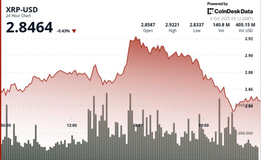 Rejected at .93, Tests .85 Support After Failed Breakout Rejected at .93, Tests .85 Support After Failed Breakout
