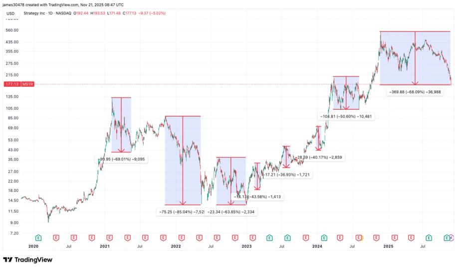 Strategy News: A Year After Hitting a Record High, MSTR Stock Has Shed 68% Strategy News: A Year After Hitting a Record High, MSTR Stock Has Shed 68%