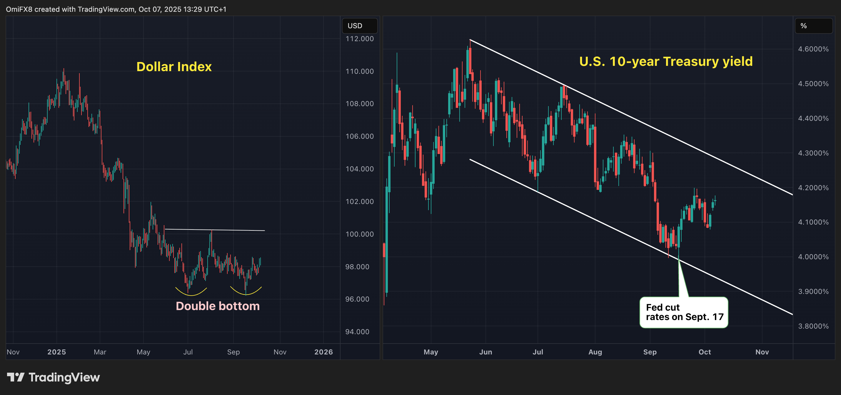 Dollar scale and U.S. 10-year Treasury yield. (CoinDesk/TradingView) Dollar scale and U.S. 10-year Treasury yield. (CoinDesk/TradingView)