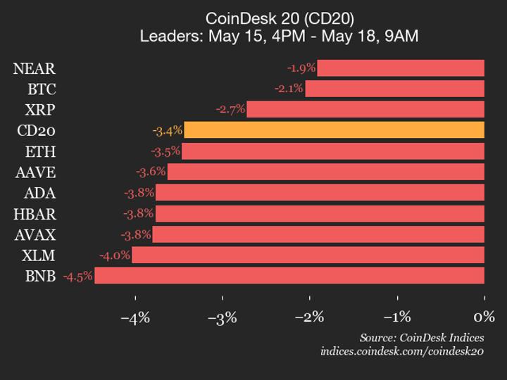 CoinDesk 20 giảm 3,4%: BCH và TAO dẫn đầu nhóm giảm trong phiên cuối tuần