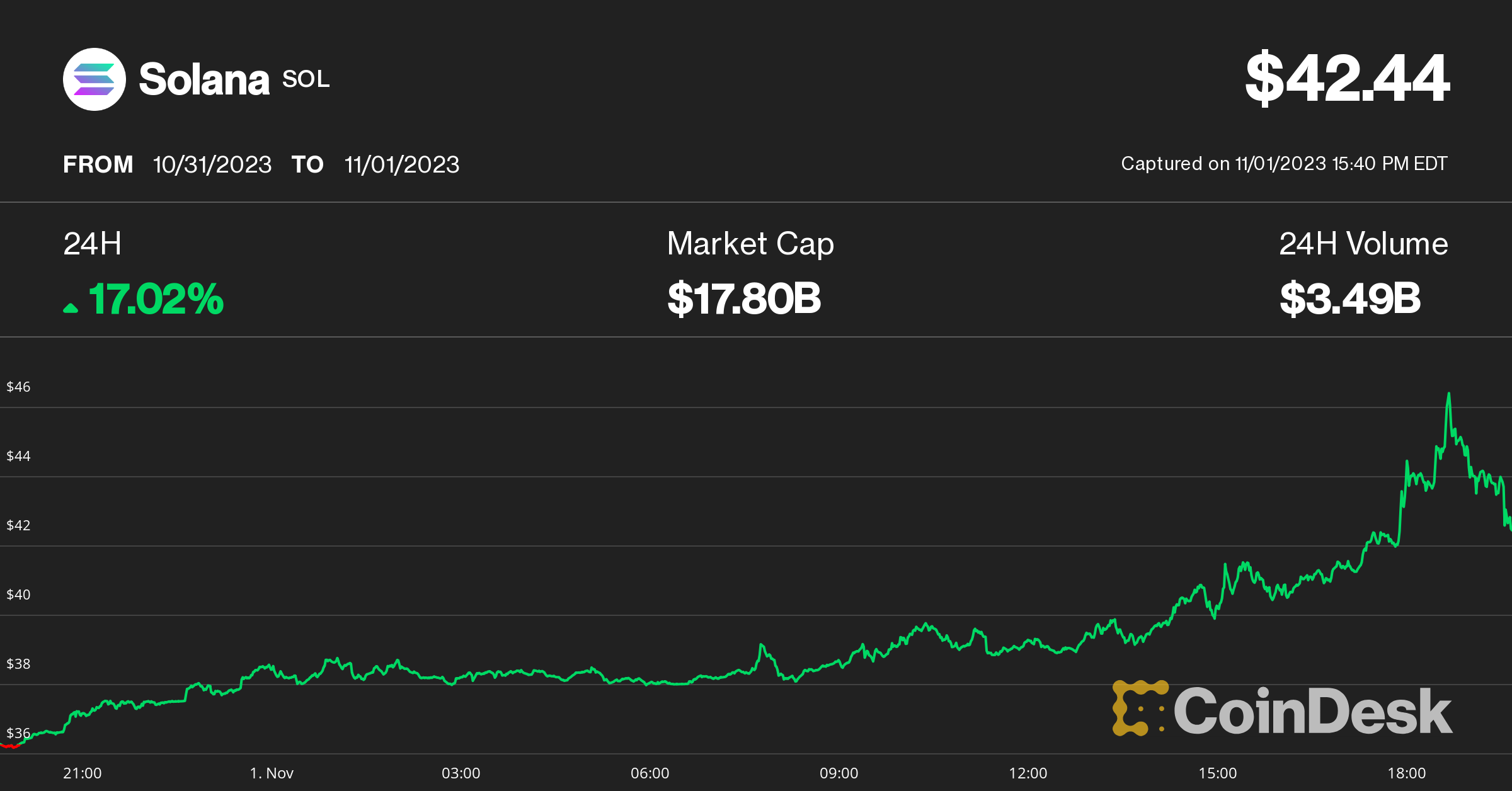 Solana Surges to 14-Month High; Sell Pressure Lingers as FTX Unstakes $67M Tokens