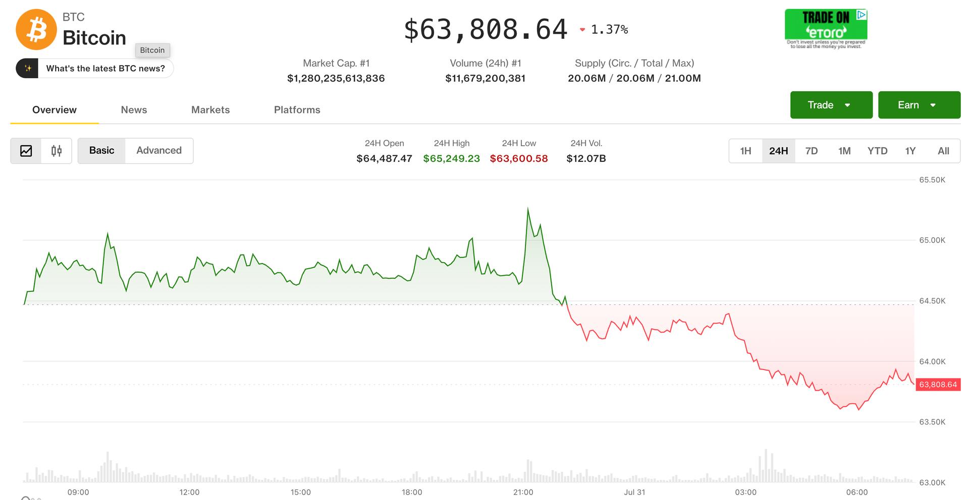 Live updates: Bitcoin slides back below $64,000 as Nasdaq continues rally