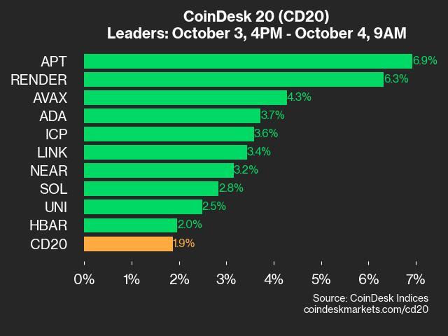 CoinDesk 20 Performance Update: APT Jumps 6.9% as the Index Rallies