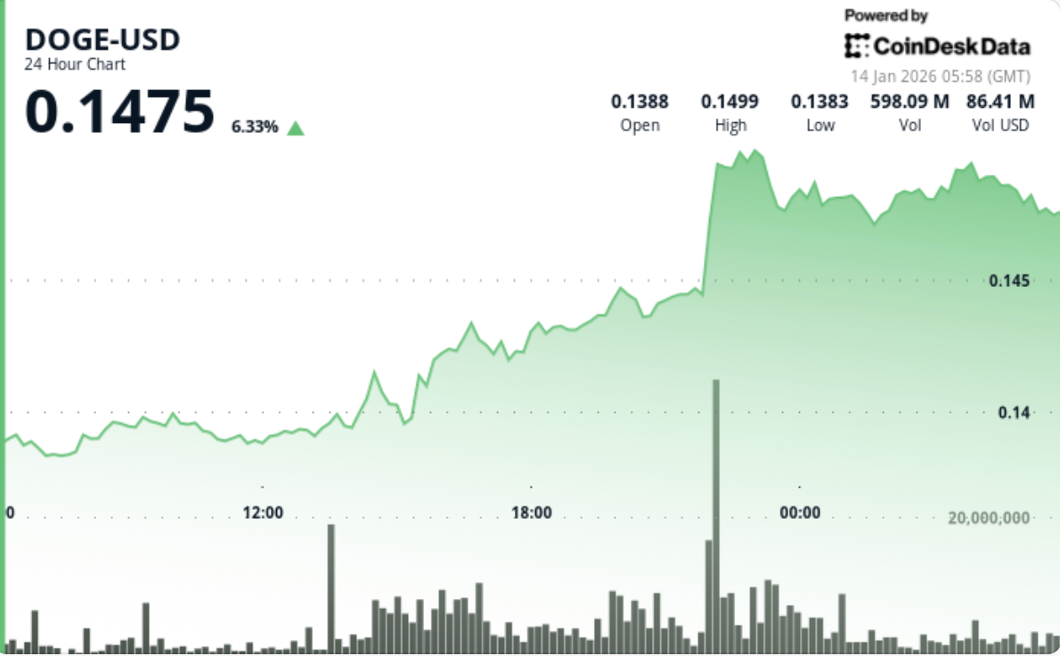 Dogecoin jumps nearly 9% as buyers push price out of recent downtrend