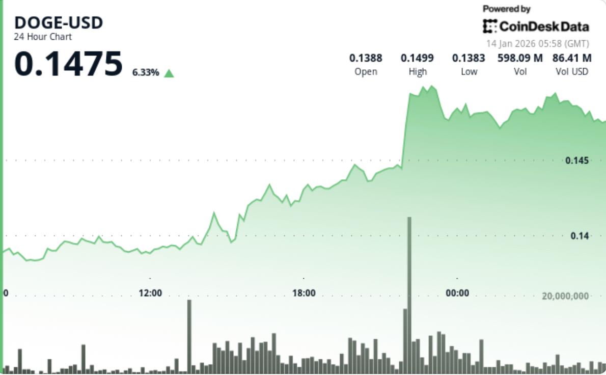 도지코인(DOGE) 가격 뉴스: 매수세에 힘입어 하락세에서 9% 급등