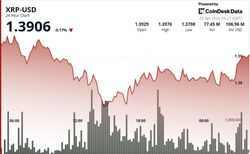 XRP Quebra Suporte: Preço Cai para $1,38 sob Pressão de Venda