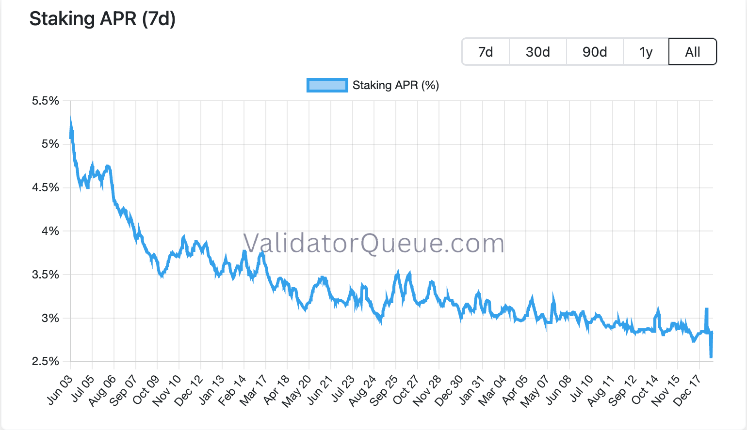 이더리움 뉴스: 스테이킹 대기열 거의 제로로 감소, ETH에 대한 약세 전망 형성