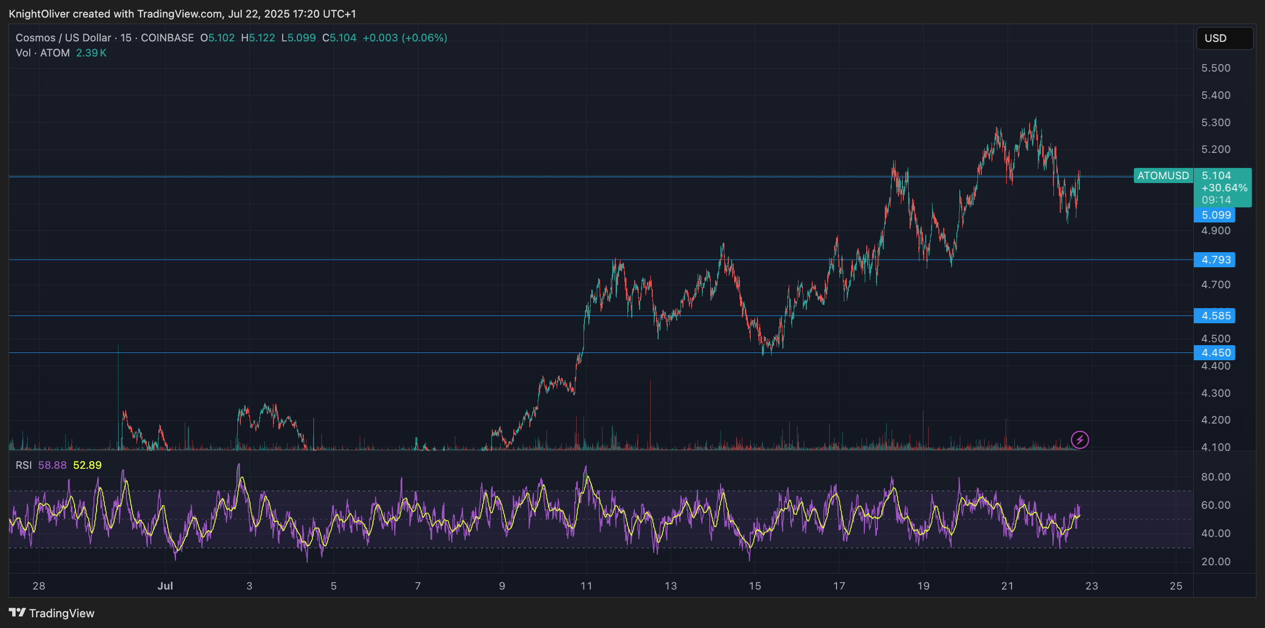 ATOM/USD (TradingView) ATOM/USD (TradingView)