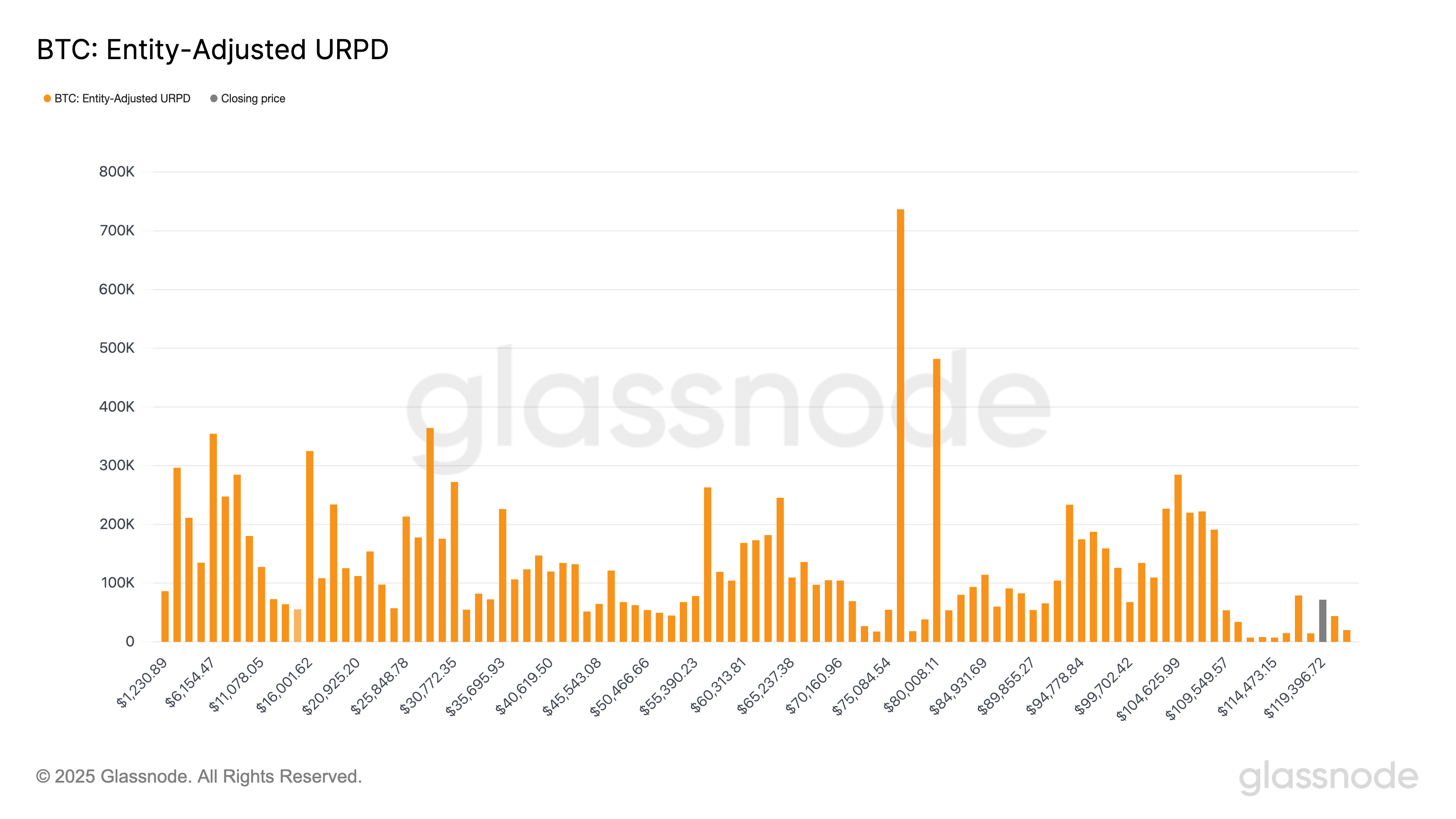 URPD (Glassnode) URPD (Glassnode)