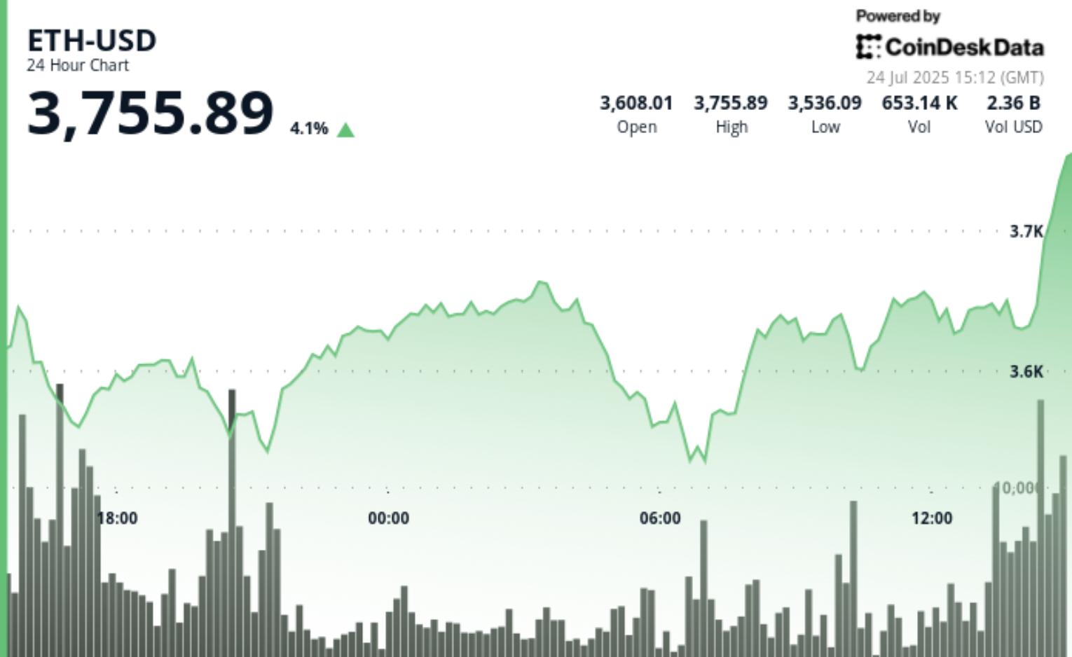 이더리움 뉴스 오늘: 톰 리의 BitMine, 566,000 ETH 매입으로 보유액 20억 달러 돌파