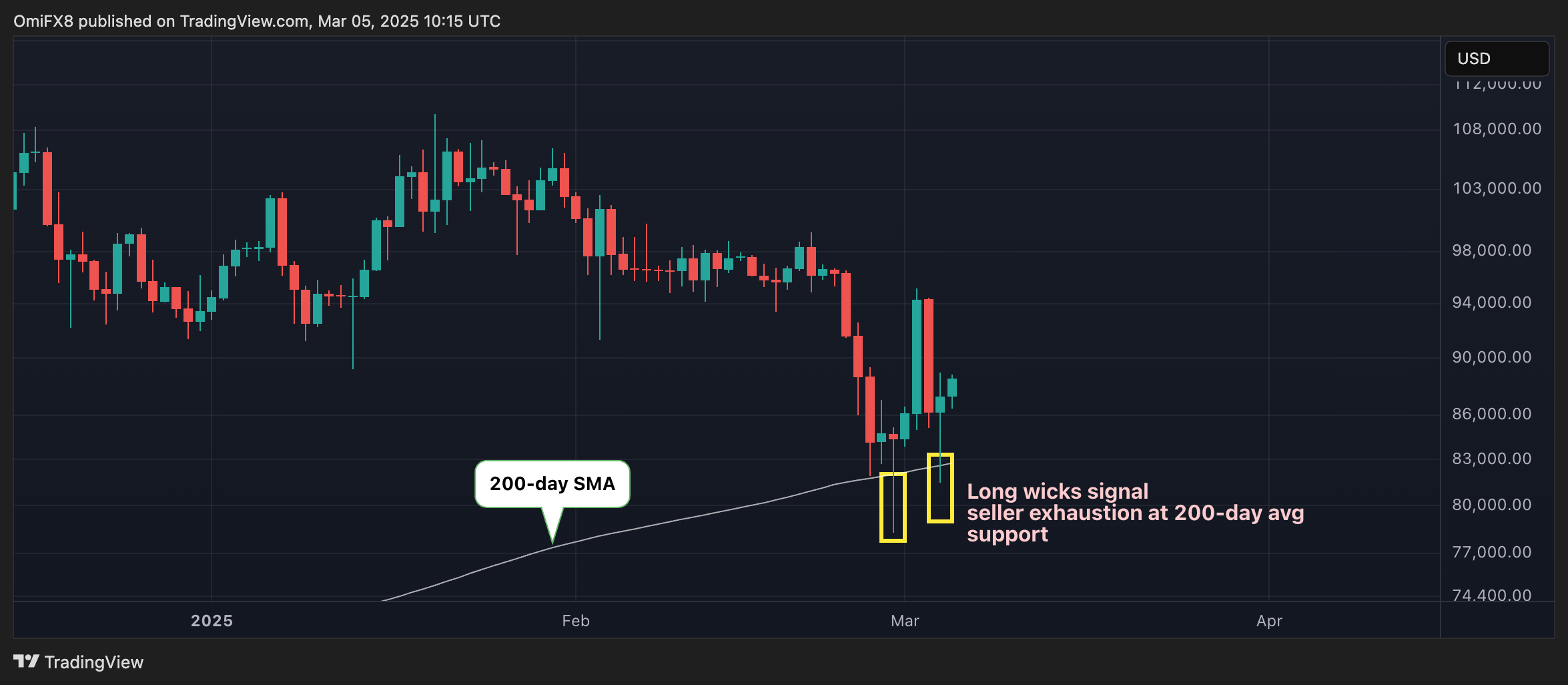 Bitcoin Could Swing Back to K Amid Signs of BTC Bear Exhaustion