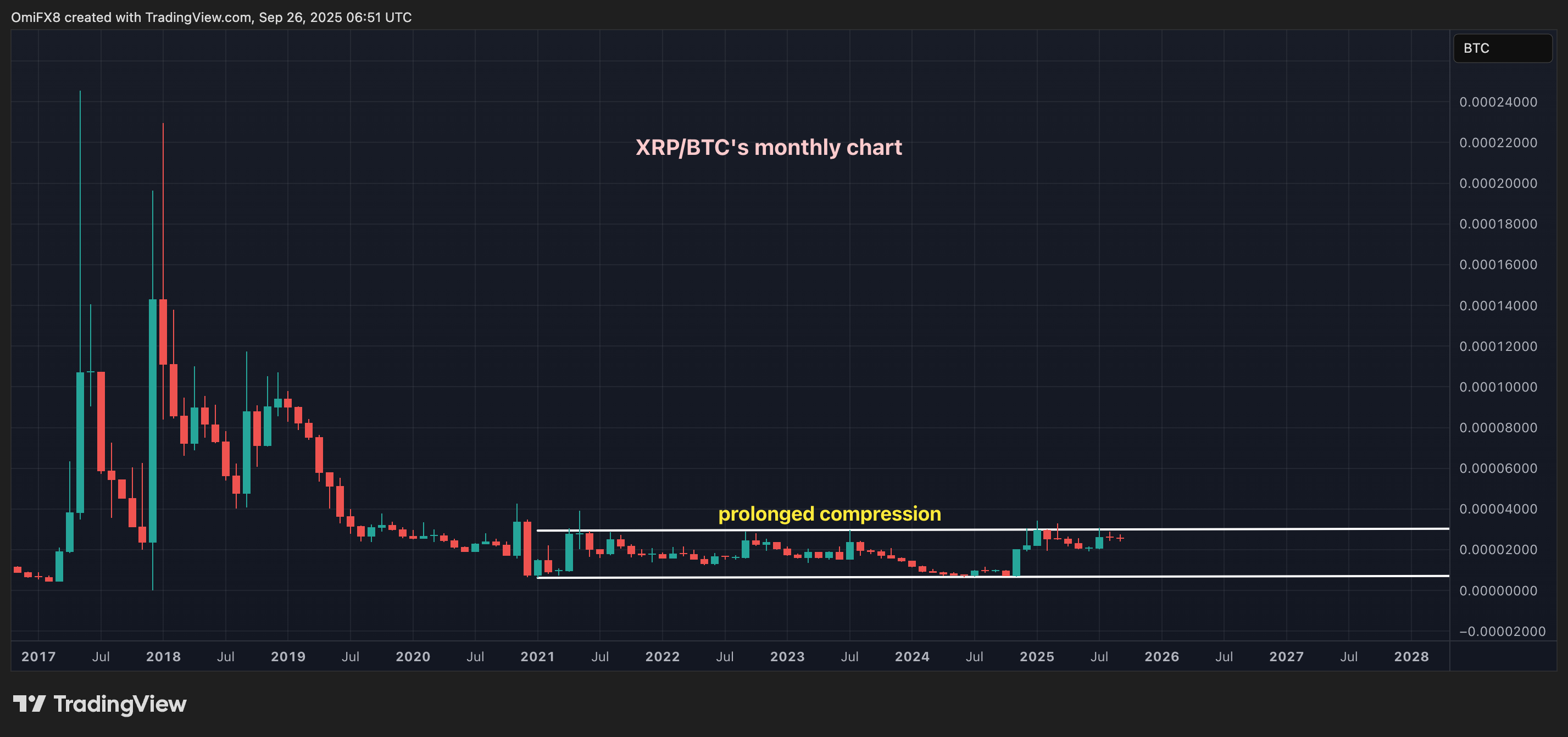 XRP/BTC's monthly chart. (TradingView/CoinDesk) XRP/BTC's monthly chart in candlesticks format. (TradingView/CoinDesk)