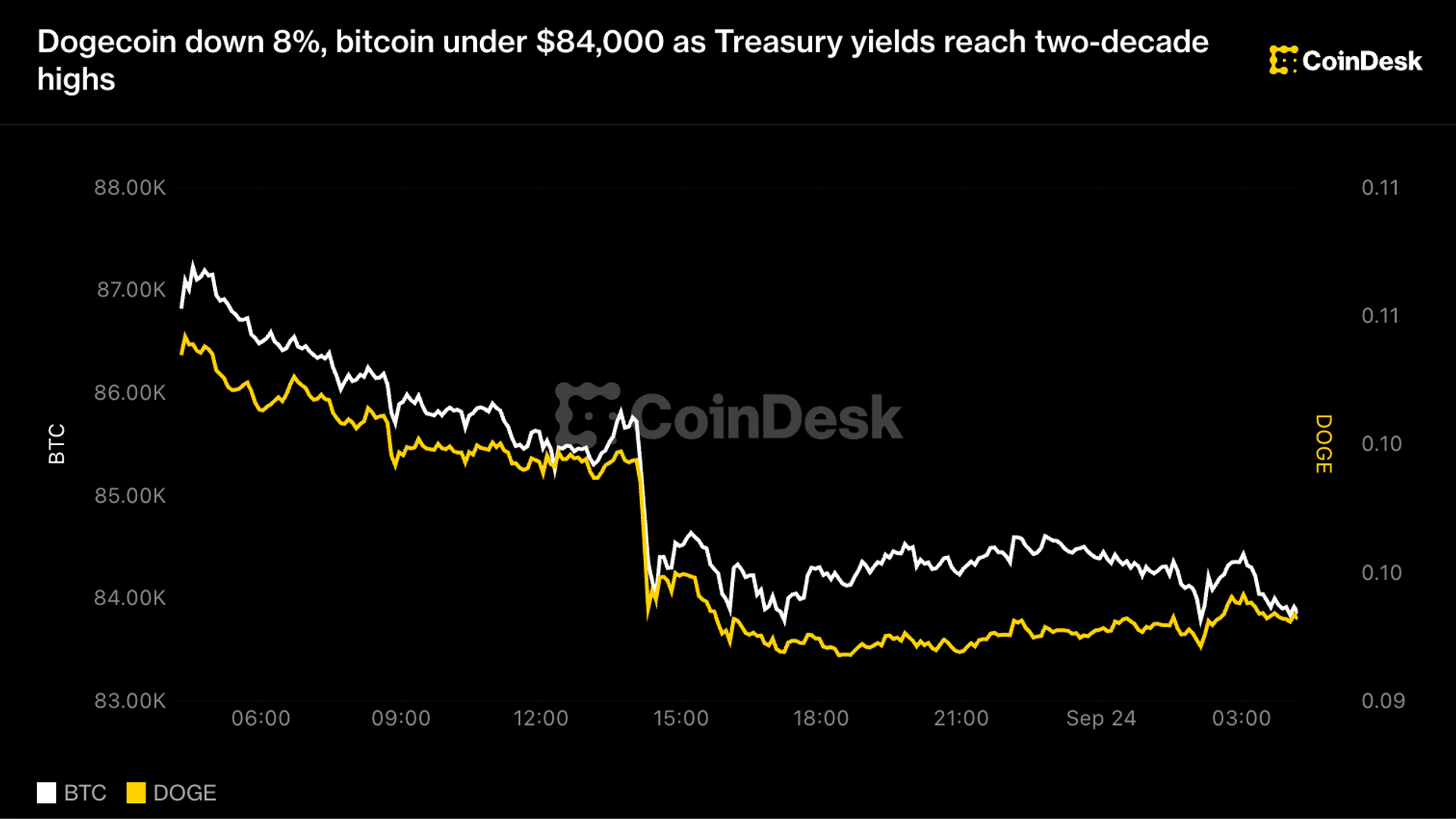 BTC, ETH, DOGE price news: Doge slides 8%, Bitcoin under $84,000 in crypto sell-off