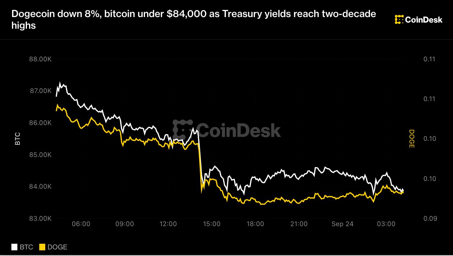 How Treasury Yields Influence Crypto Prices