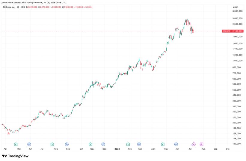 CoinDesk image from its SK Hynix and CXMT AI IPO capital-rotation article.