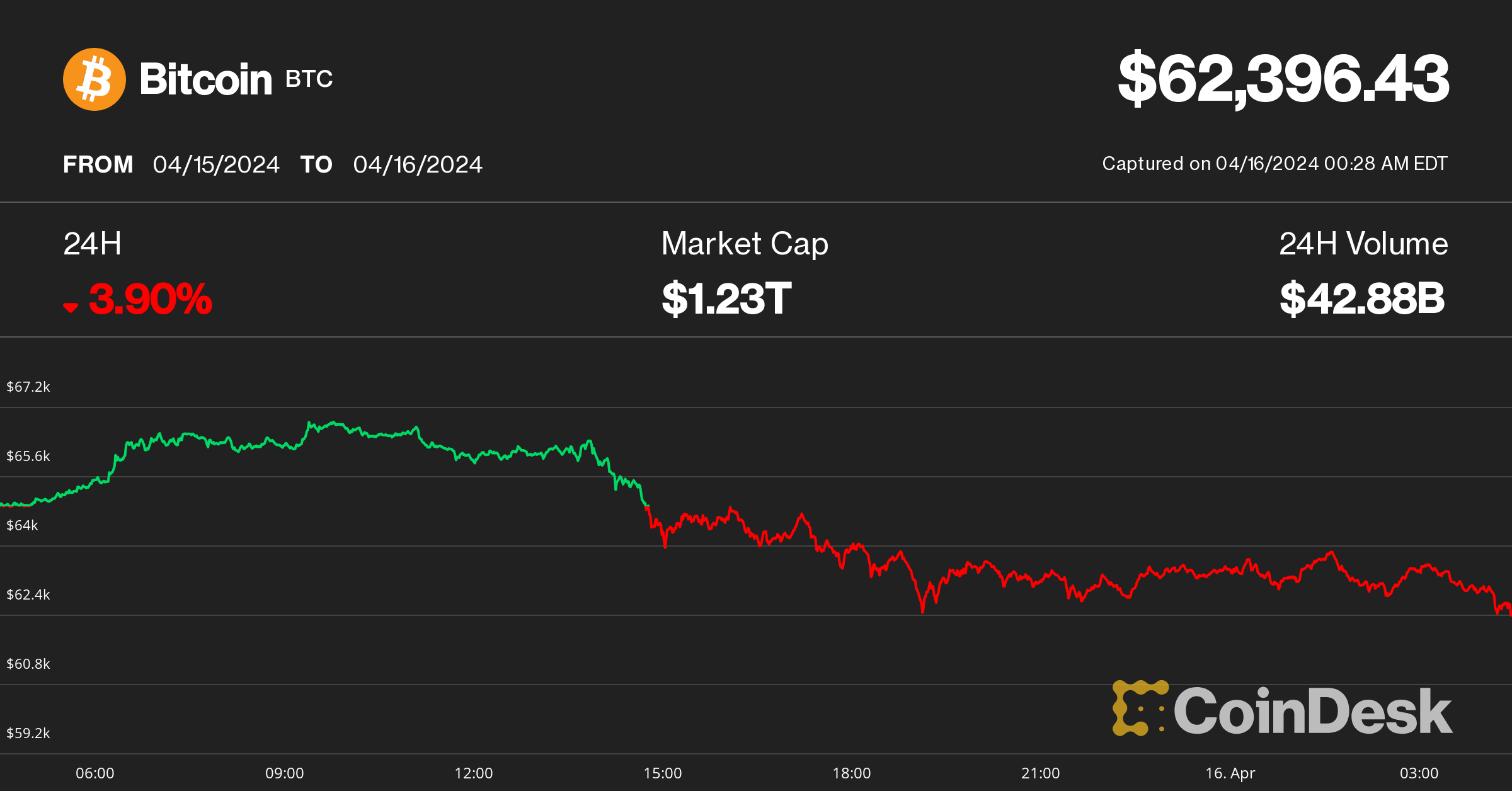 Bitcoin Dips Below $62.5K as CoinDesk's BTC Trend Indicator Turns Neutral