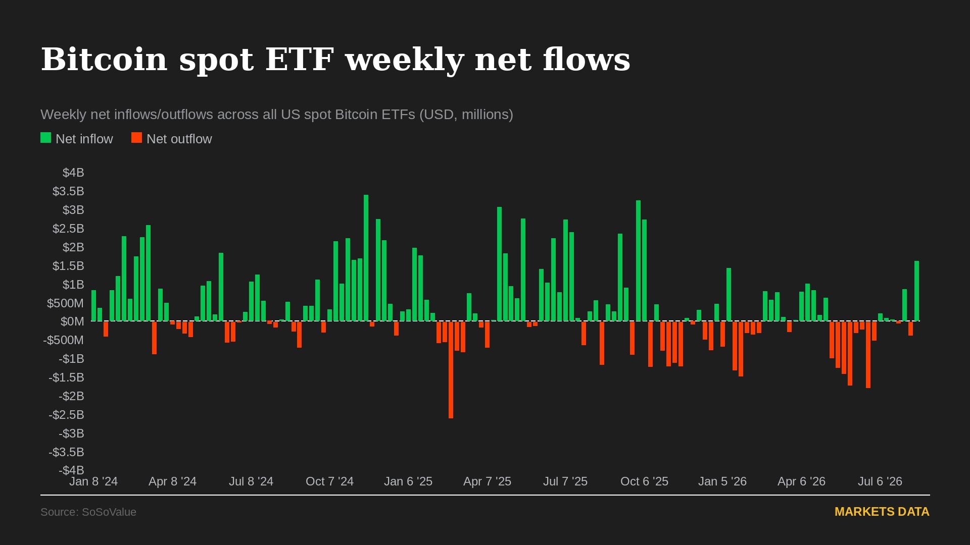 Bitcoin faces $80,000 test as thinner weekend liquidity looms