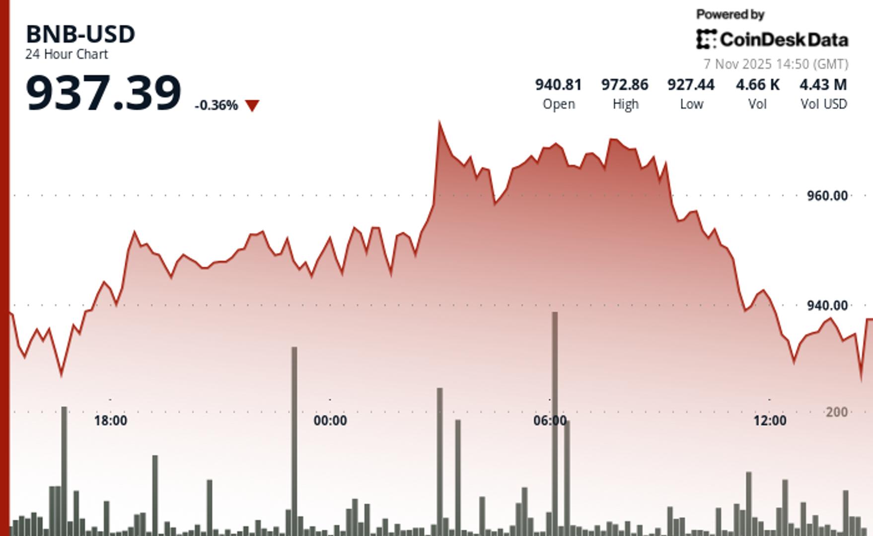 BNB Drops to Key Support Level Above $930 as Markets React to Liquidity Pressures