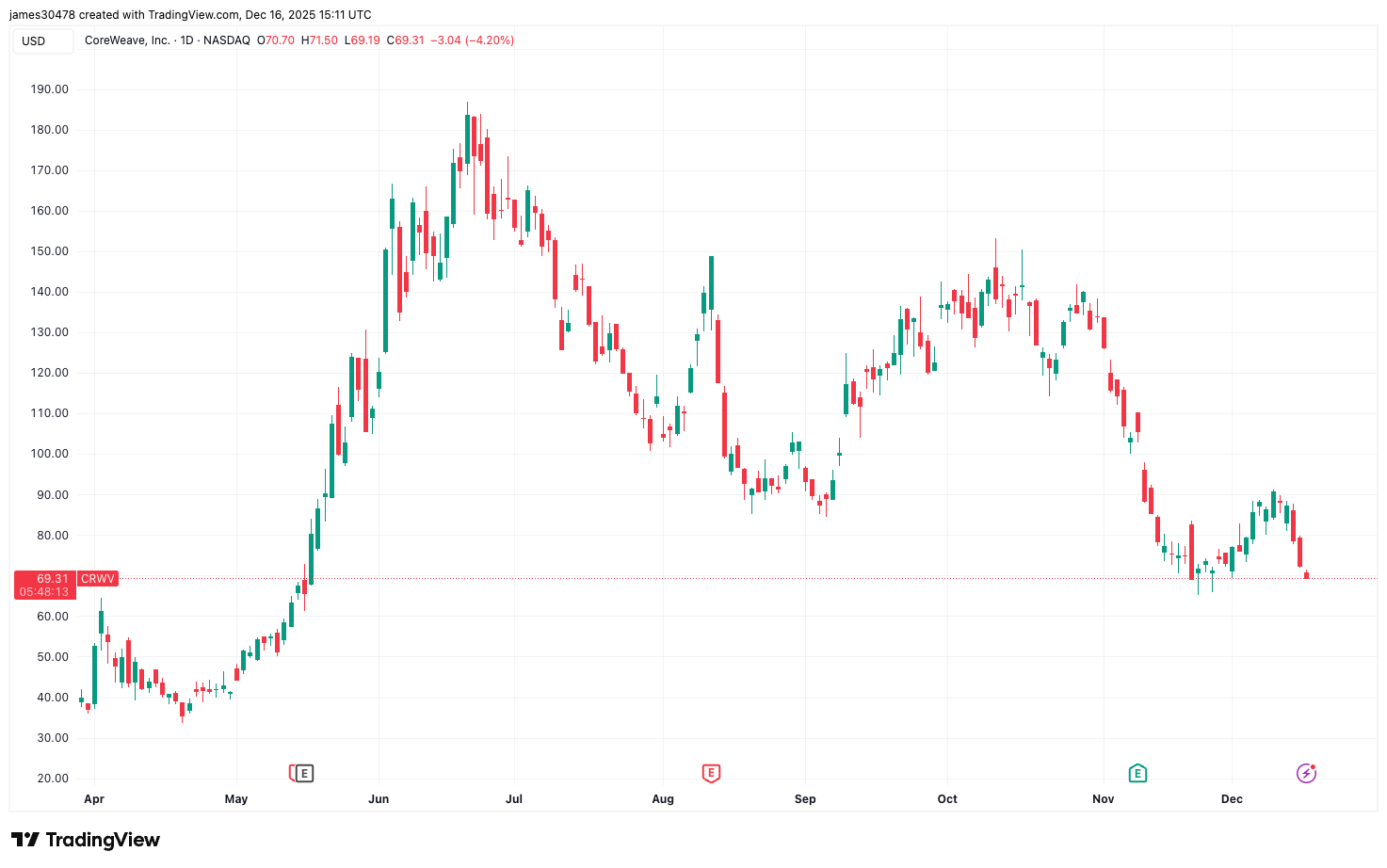 CoreWeave collapse sparks fears of cracks in AI infrastructure boom
