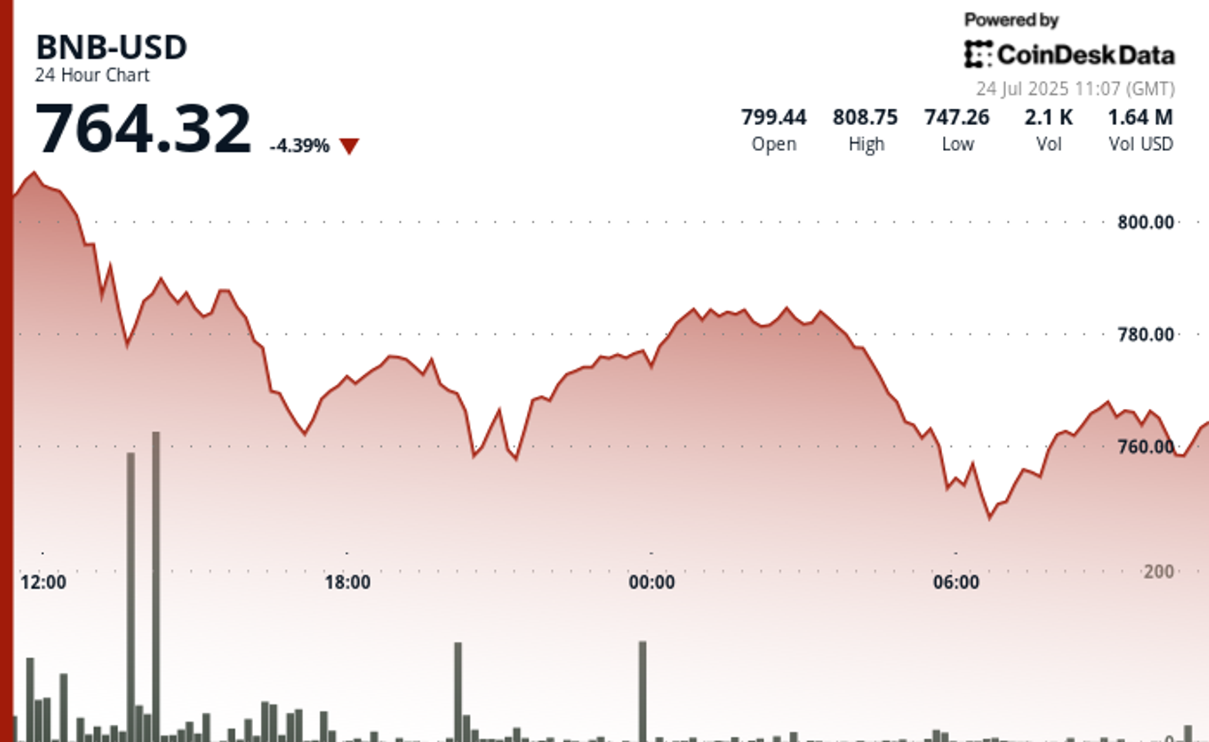 BNB Falls 4.3% as Traders Eye Key Support Levels After Record High BNB Falls 4.3% as Traders Eye Key Support Levels After Record High