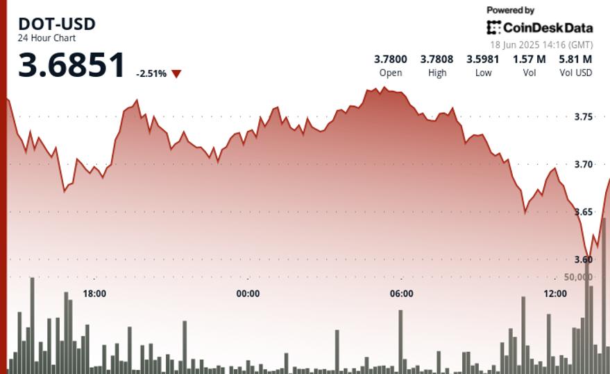 Polkadot's DOT Falls as Much as 5% After Failed Breakout Triggers ...