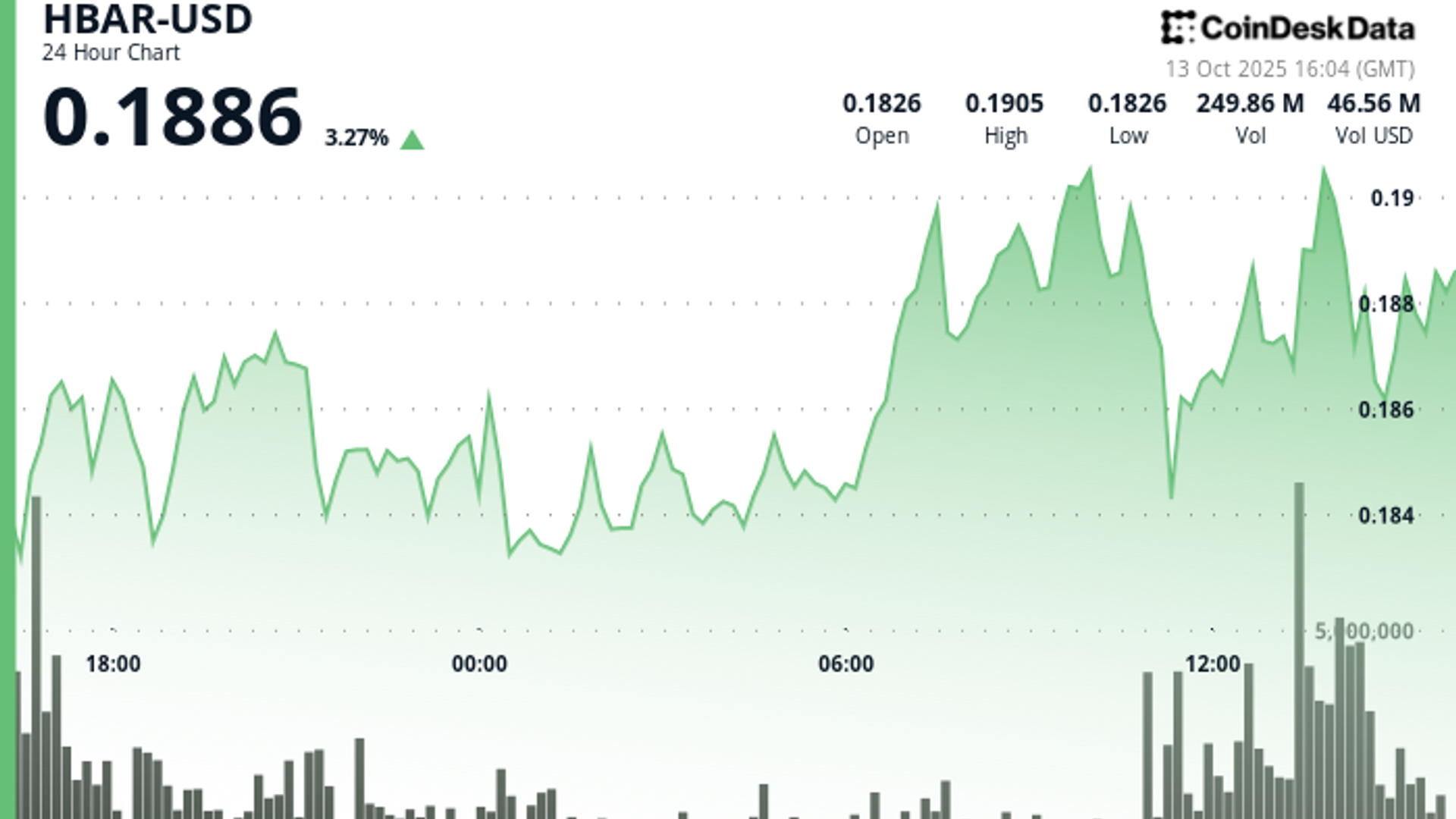 Statistics Resistant Boo HBAR Rises Past Key Resistance After Explosive Decline
