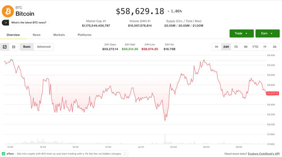 CoinDesk bitcoin price image from its July 1 derivatives-market report.
