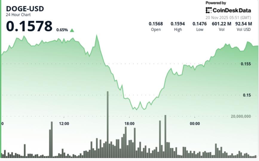 Dogecoin Price Analysis: DOGE Hits Multi-Month Lows as Flows Turn Bullish for First Time in 6 Months Dogecoin Price Analysis: DOGE Hits Multi-Month Lows as Flows Turn Bullish for First Time in 6 Months