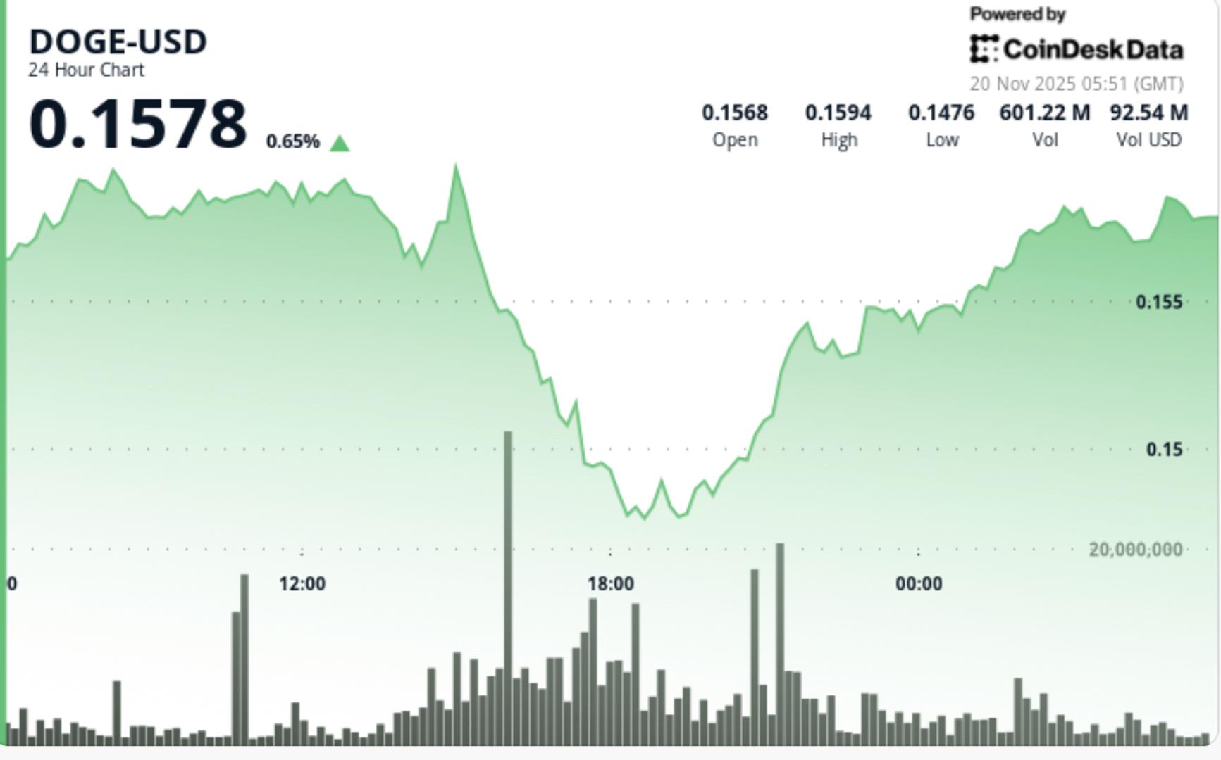 Dogecoin Hits Multi-Month Lows as Exchange Flows Turn Bullish for First Time in 6 Months
