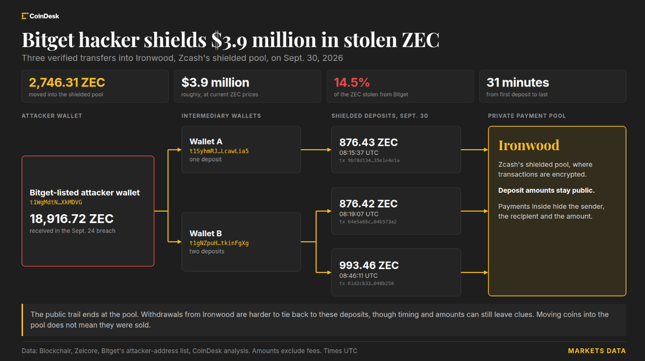 Bitget hackers move $4 million into Zcash’s private pool, making funds harder to trace