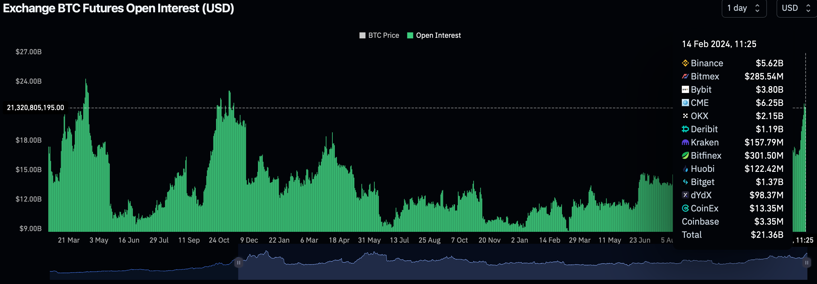 Bitcoin Futures Open Interest Tops $21B, Highest Since November 2021