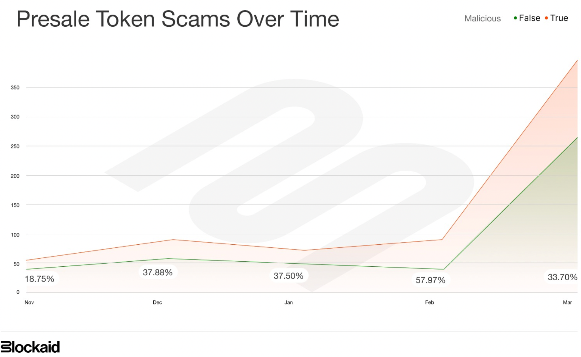 Half of Solana Pre-Sales Are Scams, Blockaid Says