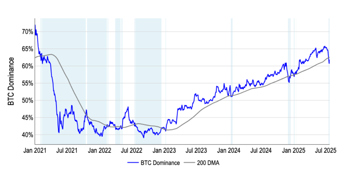 Bitcoin dominance (Coinbase) Bitcoin dominance (Coinbase)