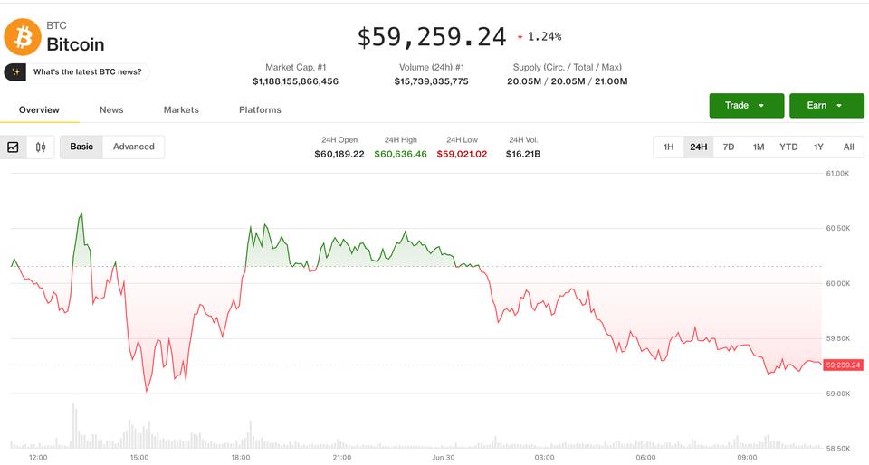 Bitcoin and ether test the price floor as U.S. equities, dollar hold steady Bitcoin and ether test the price floor as U.S. equities, dollar hold steady