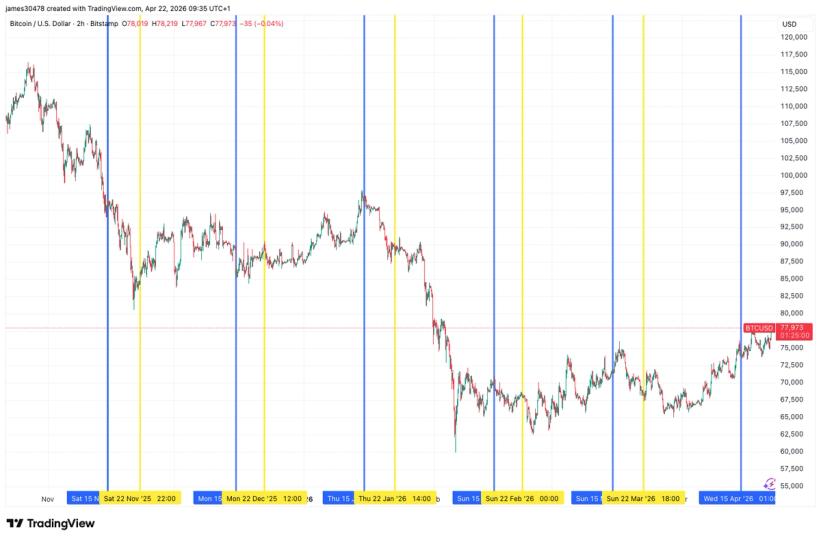 Bitcoin rompe 'maldição' de 6 meses e dispara com short squeeze e forte demanda nos EUA