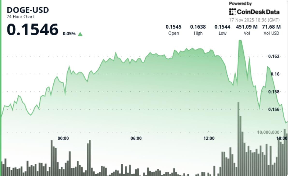 比特币死亡交叉或意味着狗狗币（DOGE）价格的这一走向