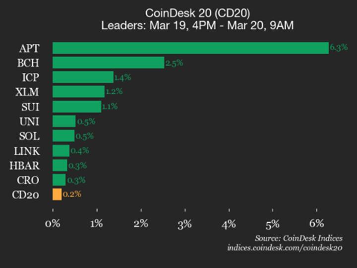 Aptos (APT) dispara 6,3% e lidera rali no índice CoinDesk 20 junto ao Bitcoin Cash