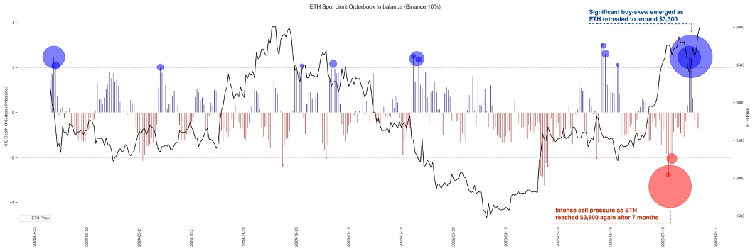 ETH Spot Limit Order ETH Spot Limit Order Chart