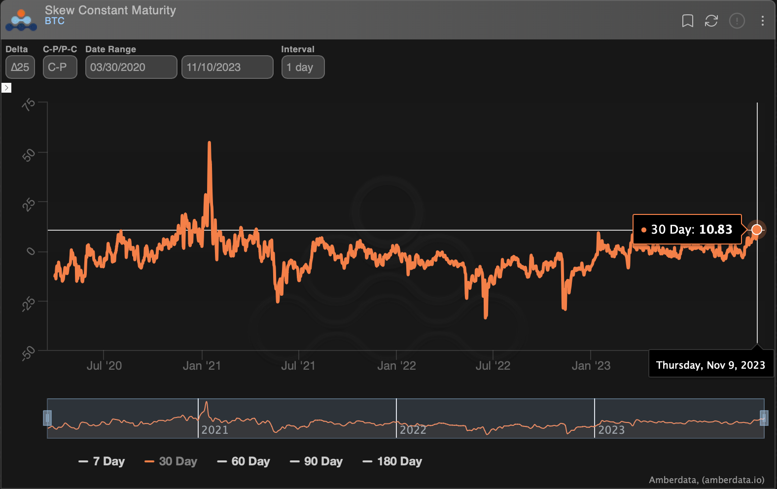 Bitcoin Call Skew Hints at Further Price Rise as Spot ETF Optimism Energizes BTC