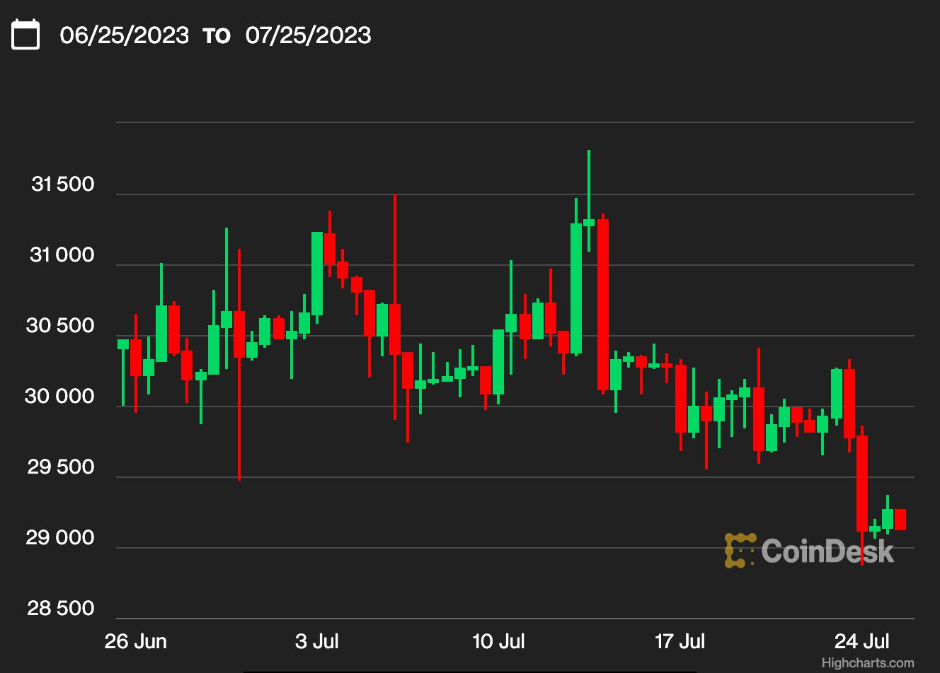 First Mover Asia: Bitcoin Awaits Its Spot ETF in Absence of a Macro  Catalyst: Crypto CEO