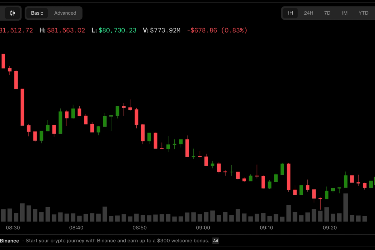 Bitcoin is back below $81,000 as Fed rate uncertainty weighs