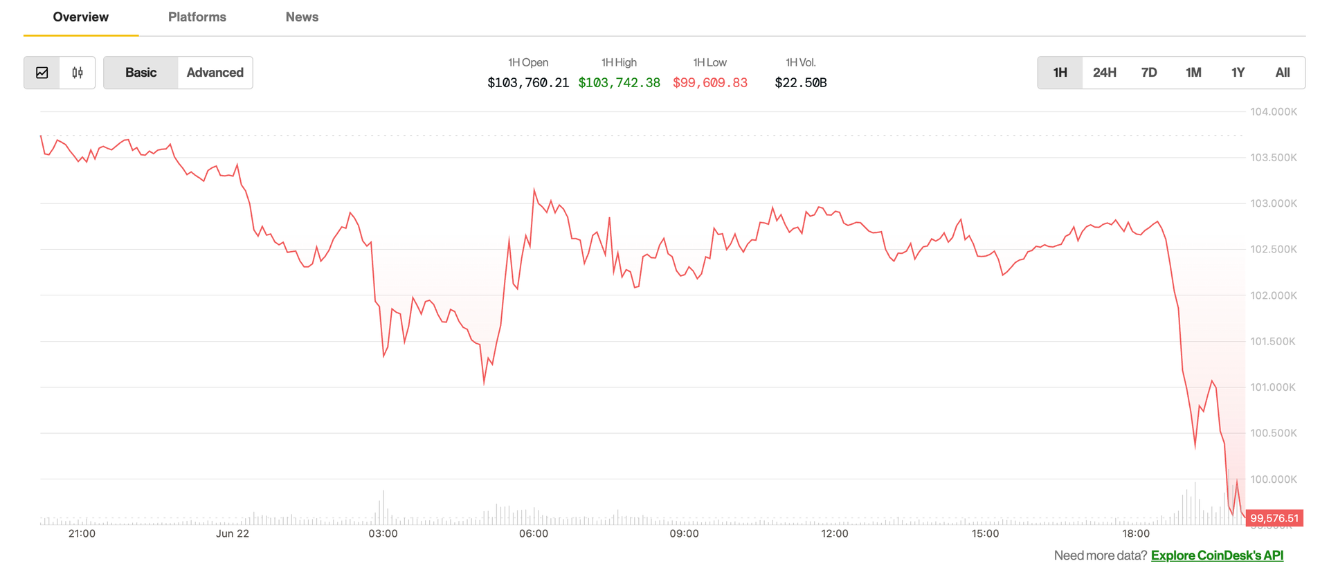 Bitcoin Price Slips Below $100K, Hinting Oil-Led Risk-Off on Wall Street as Iran Looks to Block The Strait of Hormuz Bitcoin Price Slips Below $100K, Hinting Oil-Led Risk-Off on Wall Street as Iran Looks to Block The Strait of Hormuz