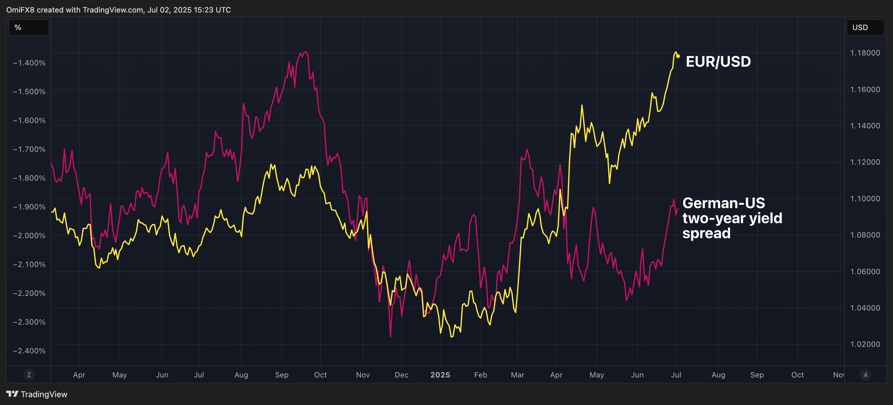 A Major Currency Outpaces Bitcoin With More Possible Momentum Ahead: Macro Markets