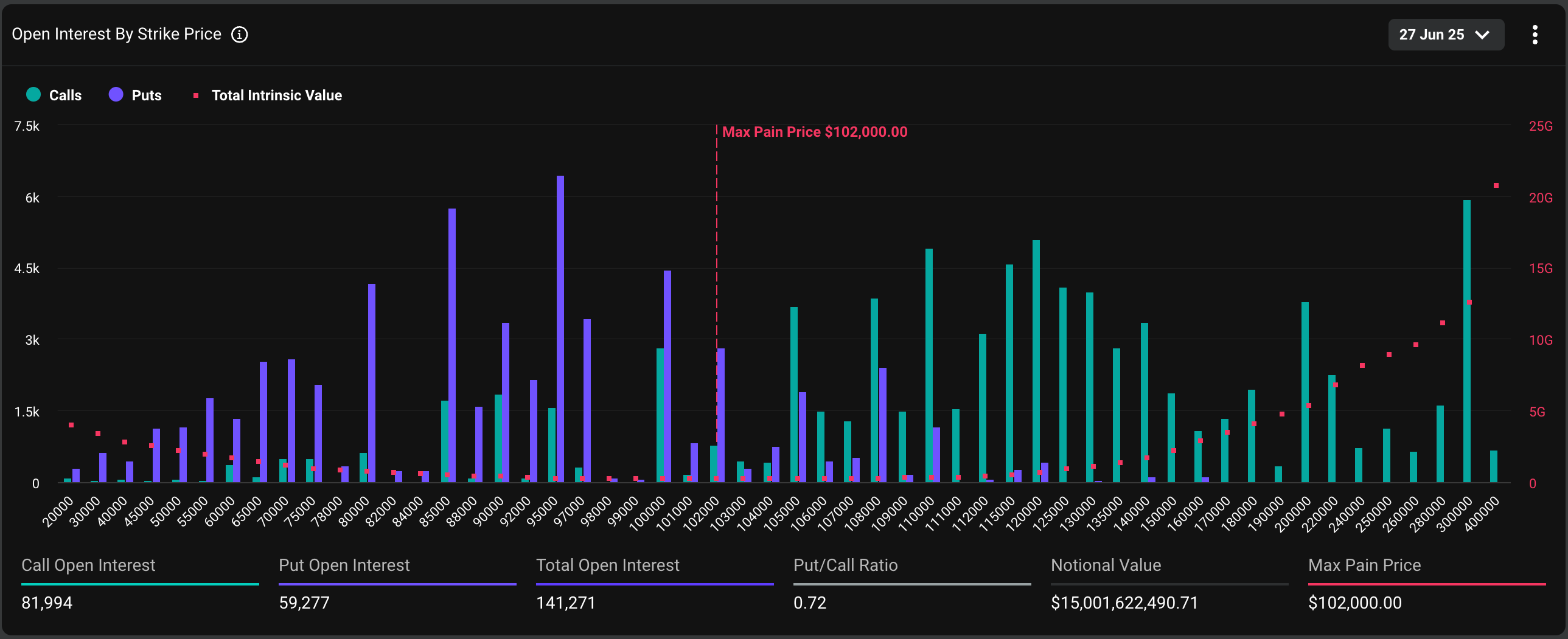 BTC options: Distribution of open interest in the June 27 expiry. (Deribit)