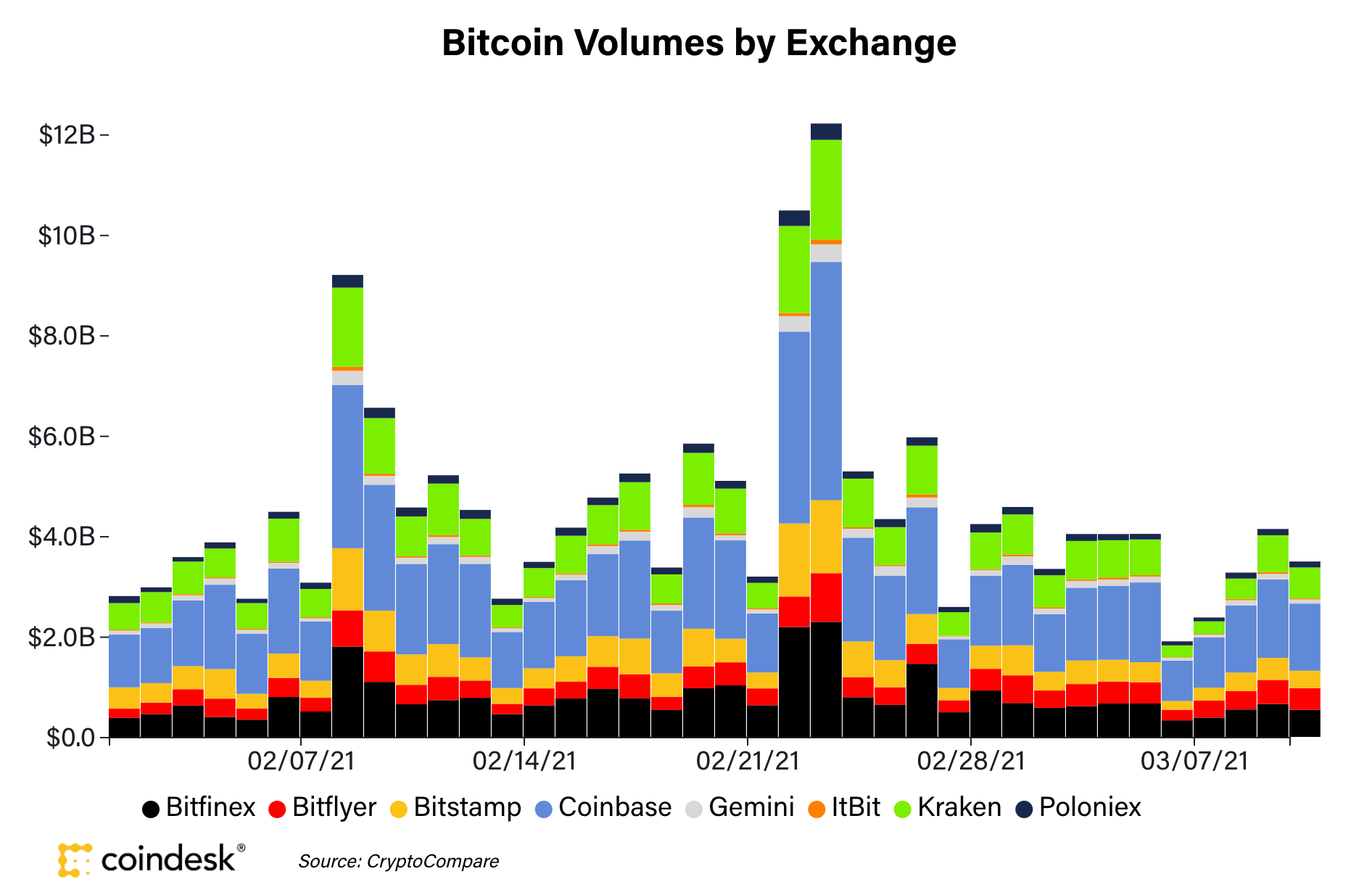 Market Wrap: Bitcoin Nears All-Time High As US House Passes $1.9T COVID-19  Relief