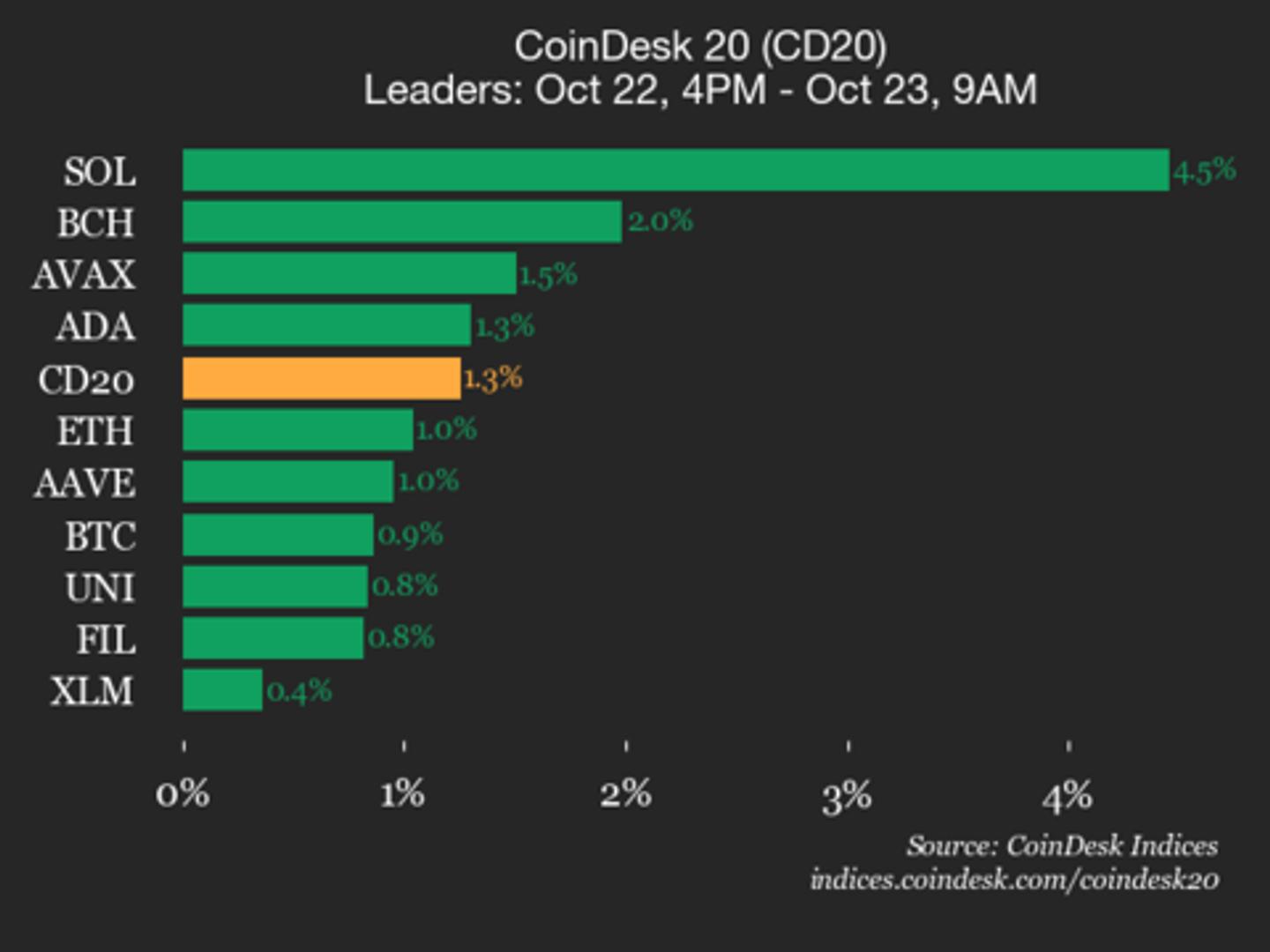 CoinDesk 20 Performance Update: Solana (SOL) Gains 4.5% as Index Trades Higher CoinDesk 20 Performance Update: Solana (SOL) Gains 4.5% as Index Trades Higher