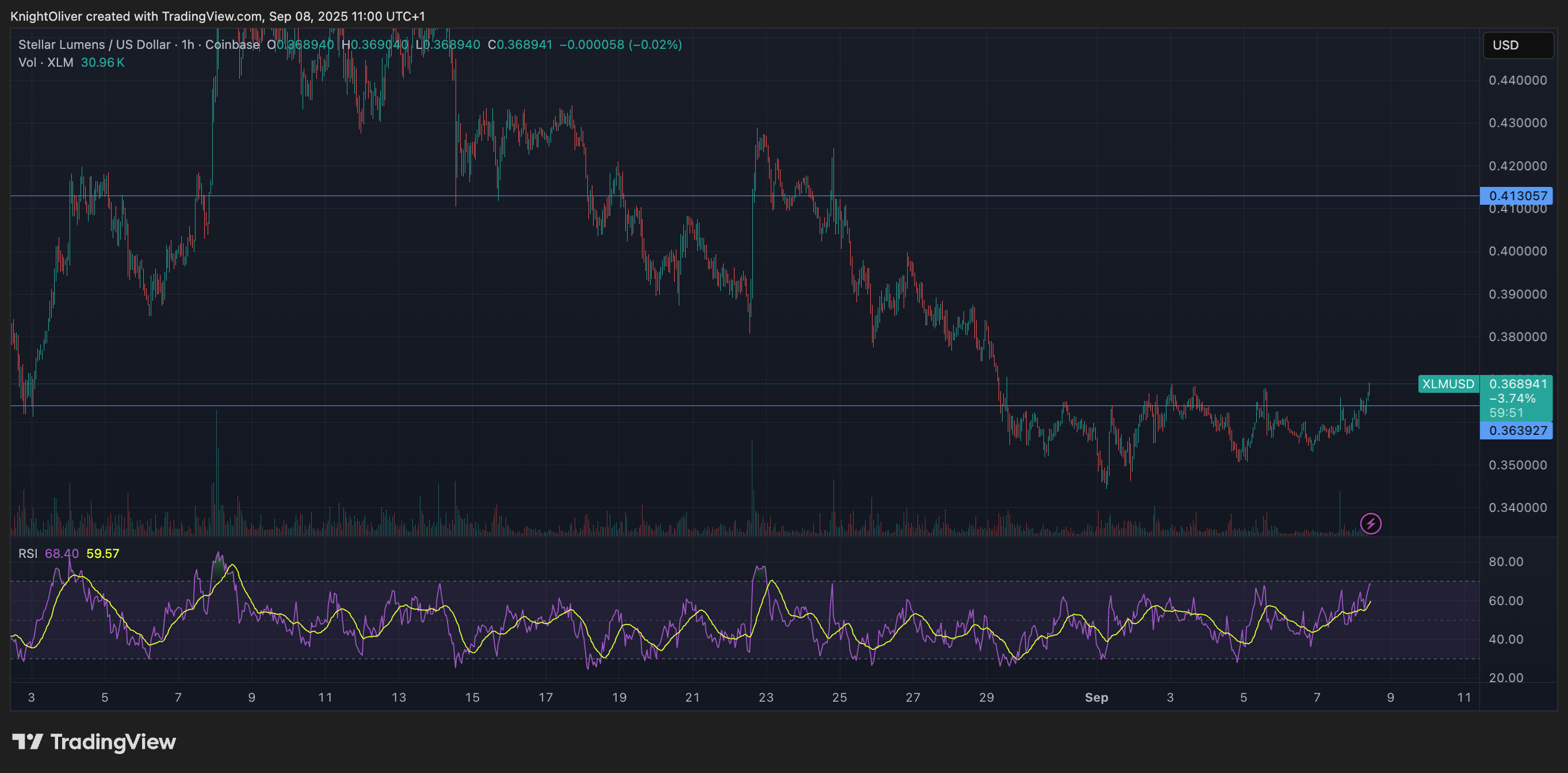 XLM/USD (TradingView) XLM/USD (TradingView)