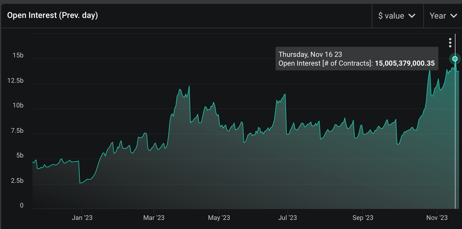 Bitcoin Options Open Interest Climbs to Record $15B on Crypto Exchange Deribit