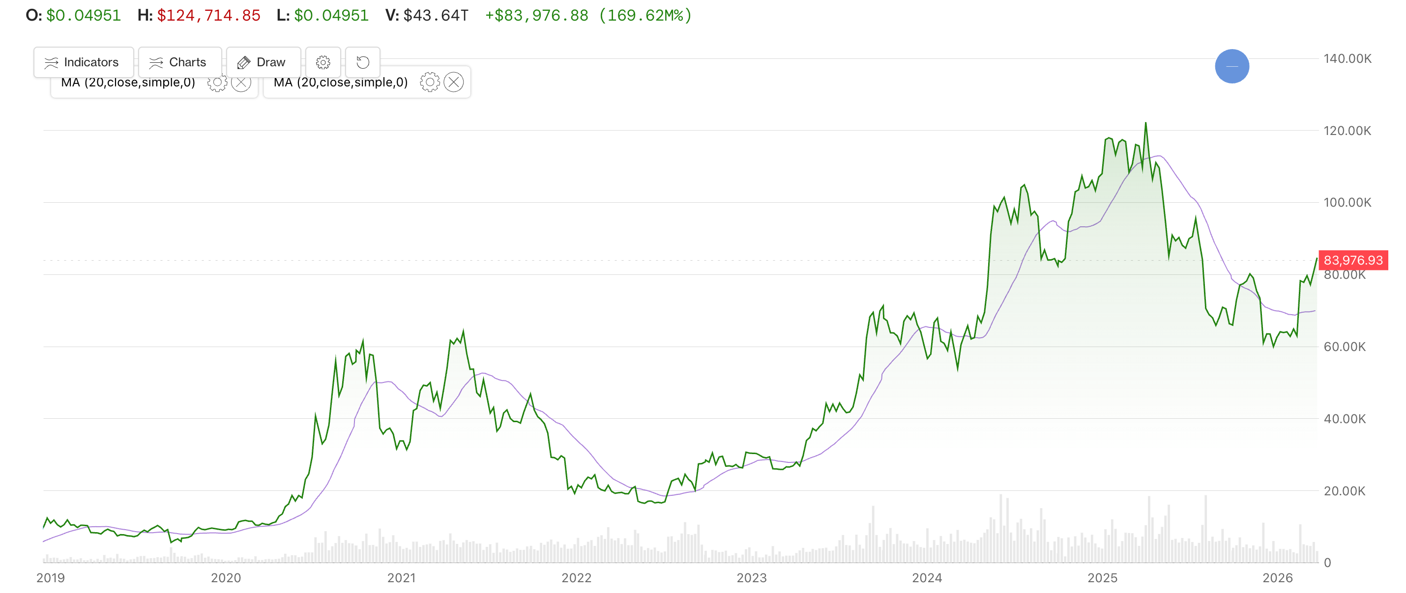 Bitcoin just topped a key long-term moving average. Here's what it might mean
