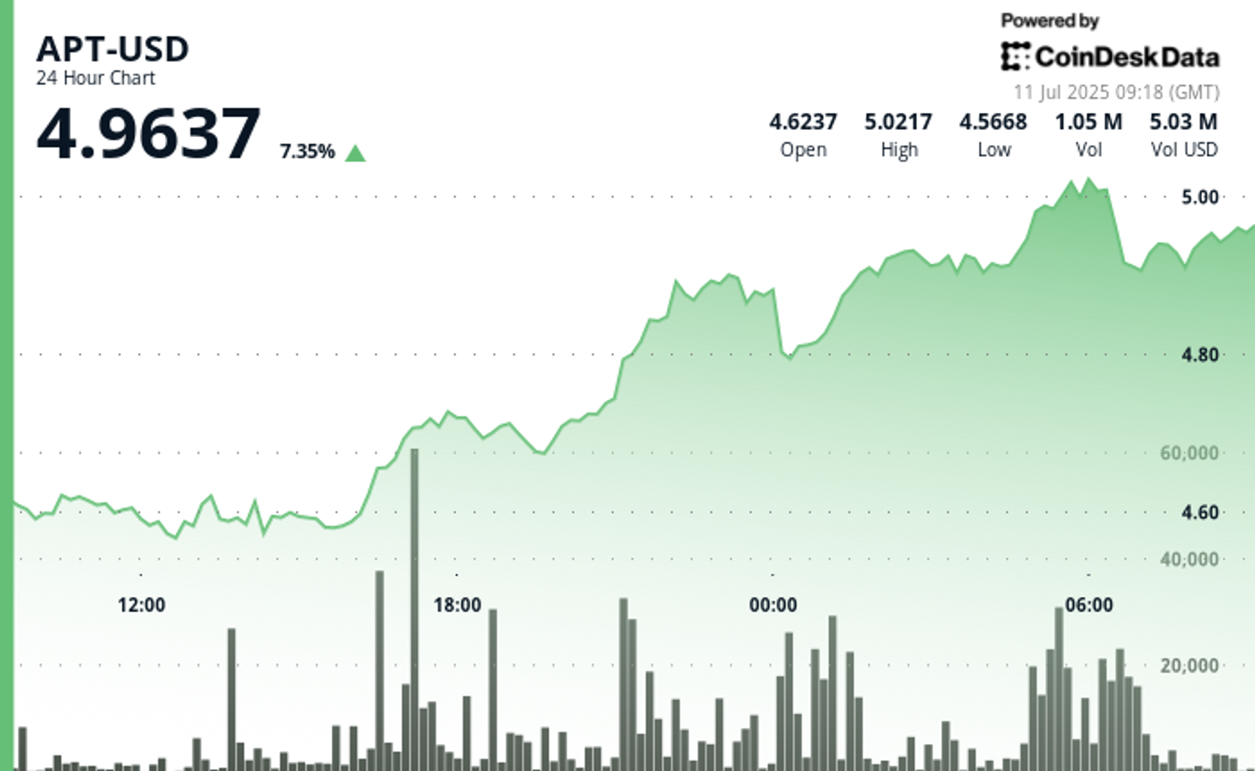 Aptos' APT Jumps as Much as 9% as Crypto Markets Explode Higher